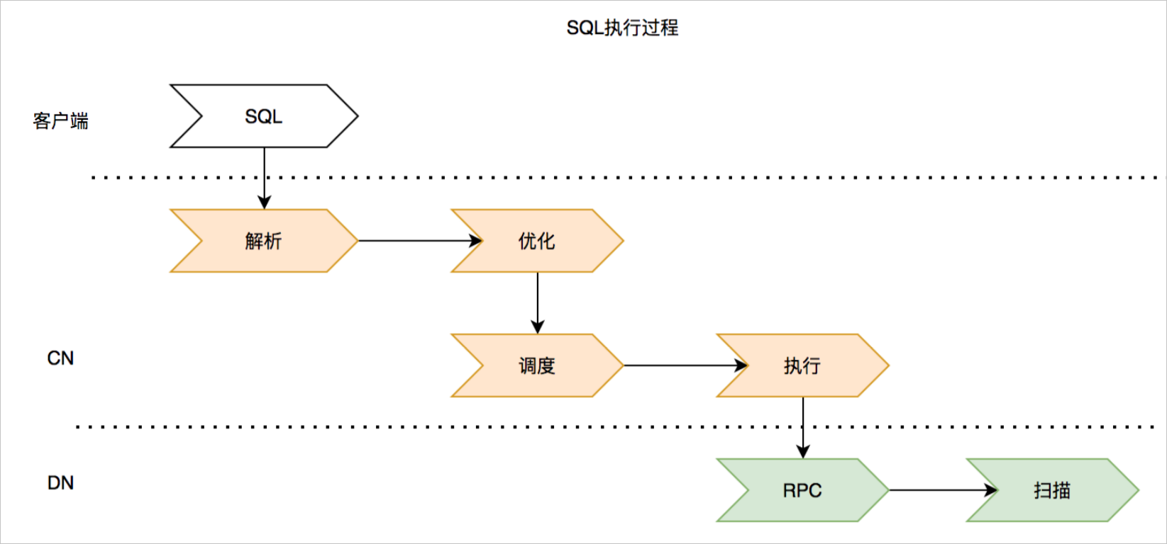 SQL Processing
