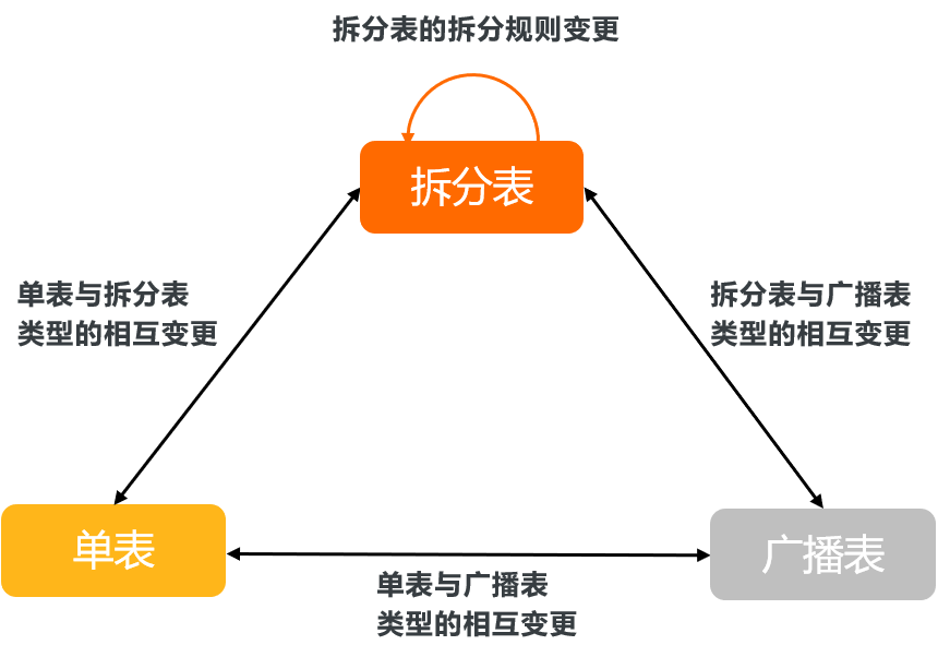 Alter Sharding Rule